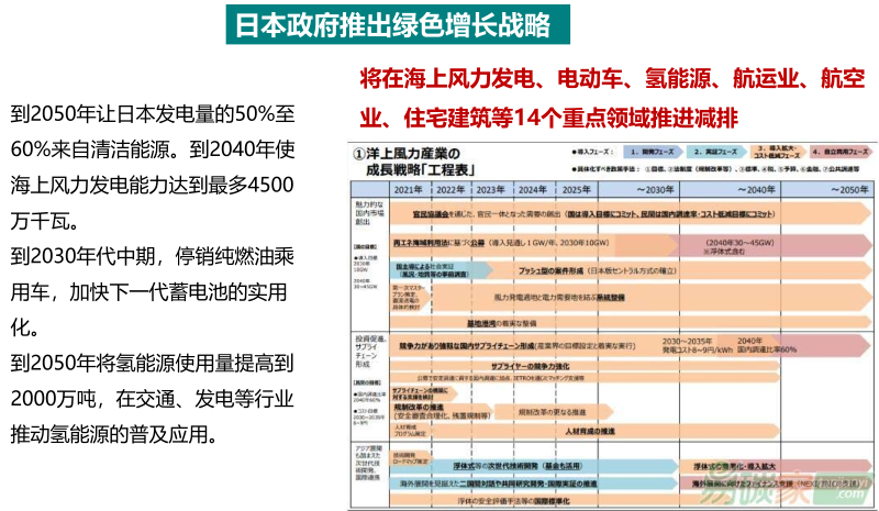 国际低碳发展——日本