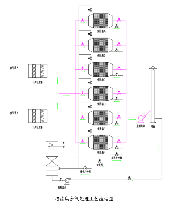 喷漆房废气处理工艺流程图