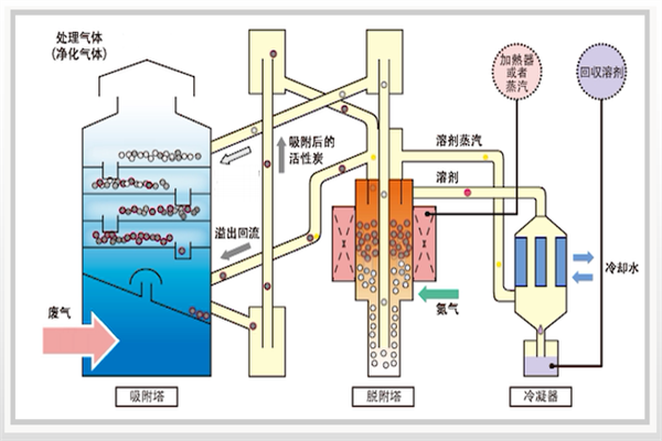 流化床系统