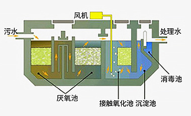 生活污水处理流程.png