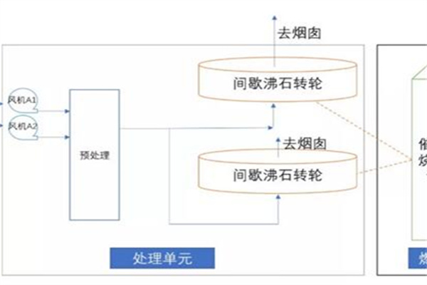 船舶制造企业VOCs有机废气高效末端治理技术案例