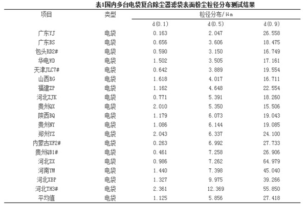 火电厂脉冲袋式除尘器过滤风速怎么确定