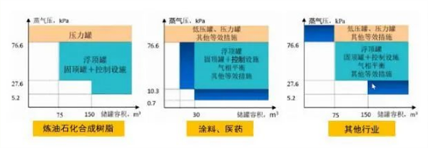 罐型和浮盘边缘密封选型