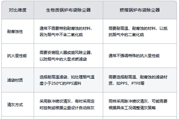 生物质锅炉布袋除尘器与燃煤锅炉布袋除尘器的对比