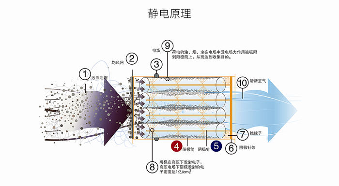 工业静电式油烟净化器产品工艺原理介绍