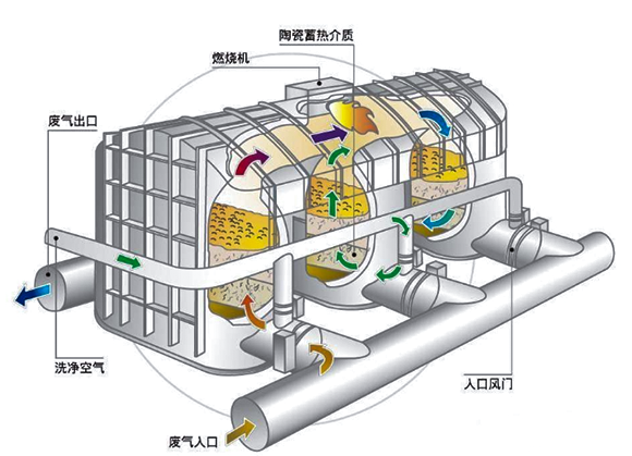 蓄热式燃烧分解设备(RTO)工艺流程