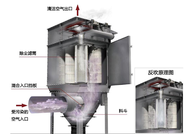 单机脉冲滤筒除尘器原理结构图