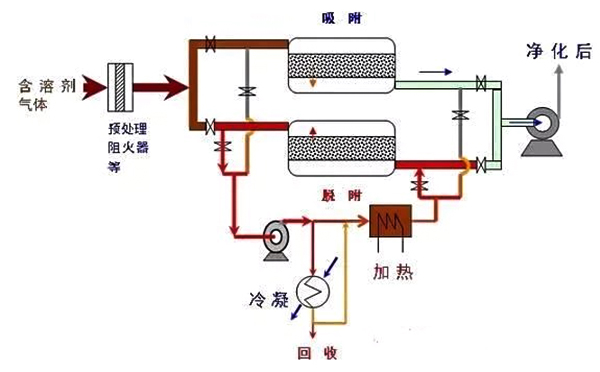 活性炭吸附脱附-催化氧化处理装置(活性炭+RCO设备)