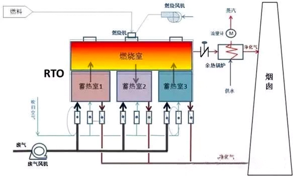 三床式RTO的工作示意图