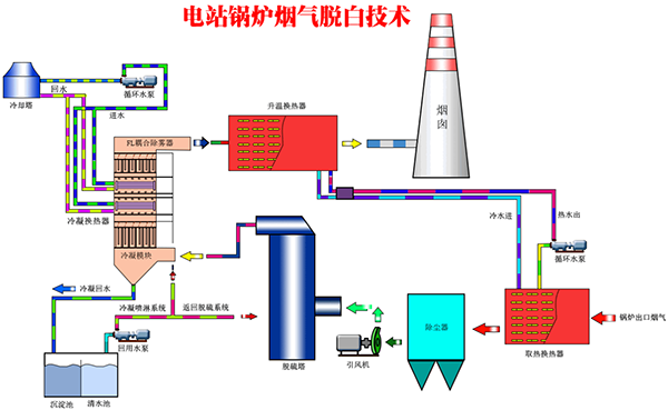 烟气脱白与有色烟羽治理的区别