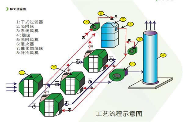 活性炭吸附脱附+催化燃烧工艺流程