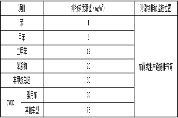 江西2019年汽车制造行业挥发性有机废气排放最新标准出台