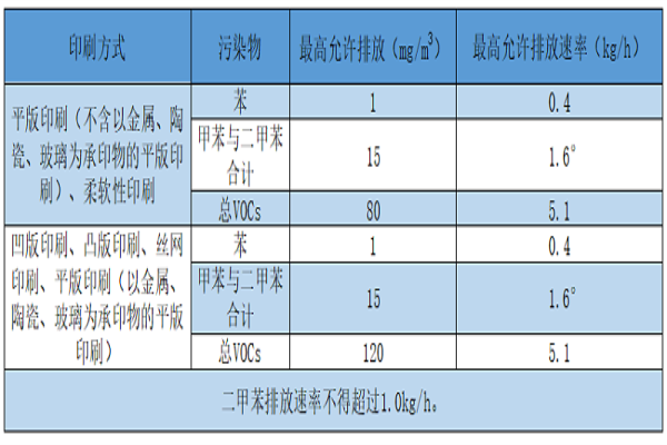 [废气处理方案]印刷包装有机废气处理方案