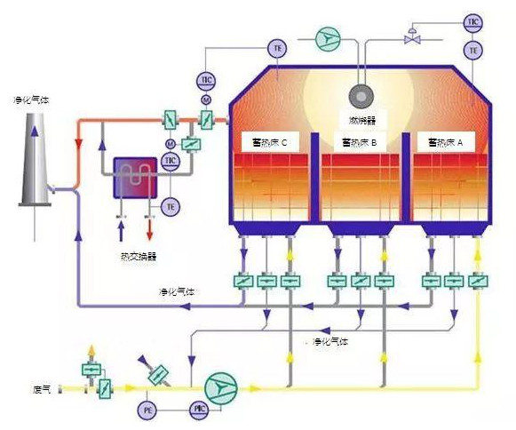 有机废气VOCs处理RTO焚烧系统爆炸防范措施