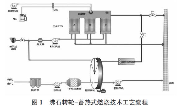 沸石转轮废气处理