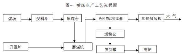 脉冲袋式收尘器