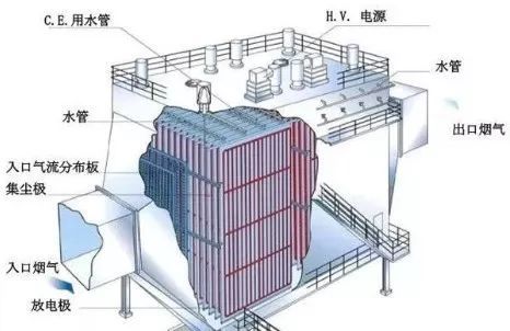 静电除尘器