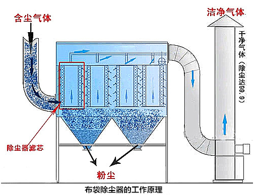 除尘器布袋能用多长时间，袋式除尘器的使用寿命是多久?