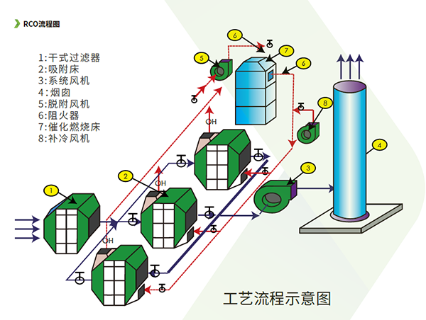 RCO催化燃烧处理工艺流程图