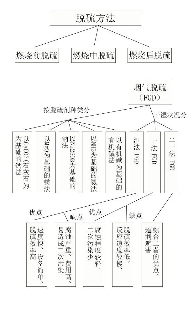 脱硫方法