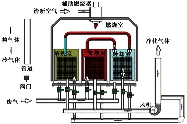 三室RTO设备的工作原理示意图