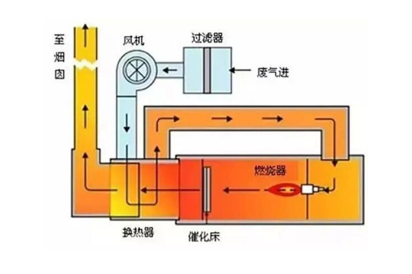 有机废气治理工艺——催化燃烧设备