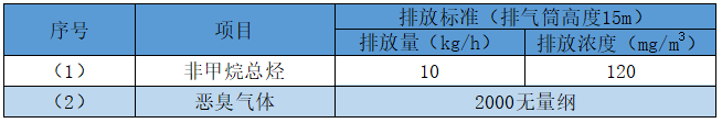 橡胶有机废气排放标准