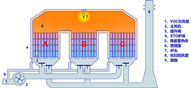 RTO蓄热燃烧工艺流程