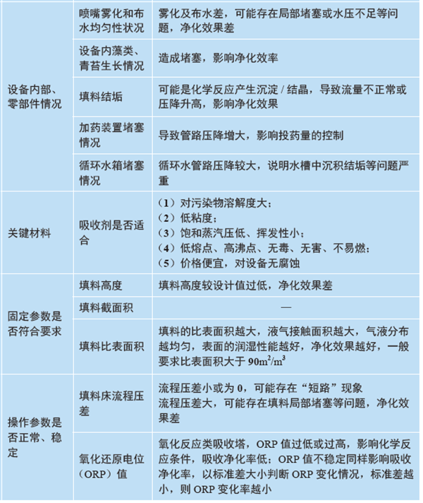 VOCs废气治理设备喷淋塔的运行维护检修要点