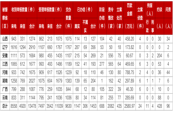 立案处罚435家！第二轮第三批中央生态环境保护督察新进展