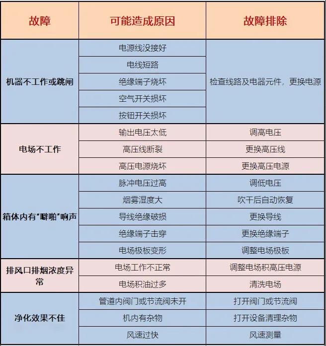 油烟净化器常见故障？郑州油烟净化器厂家来解答！