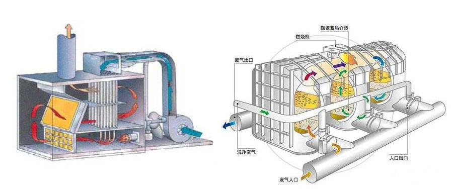 VOCs有机废气处理设备怎么选？RTO设备与RCO设备的区别