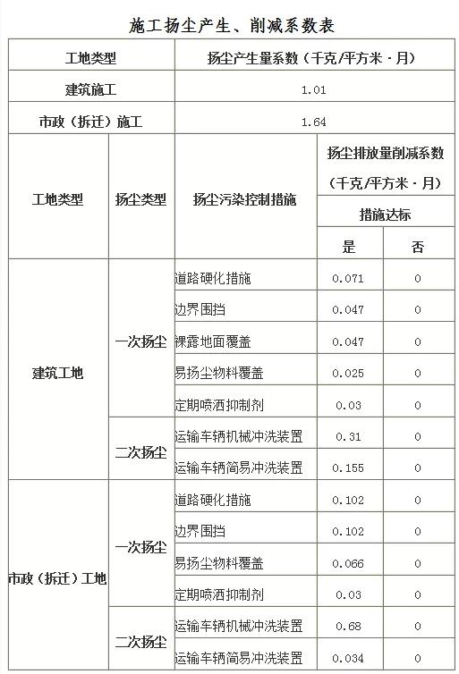 注意了，建筑施工扬尘要交环保税？“6个W”与您了解