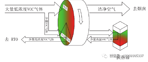 有机废气VOCs处理的吸附装置浓缩转轮是