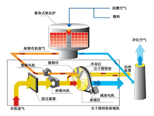 VOCs废气处理——沸石转轮处理工艺